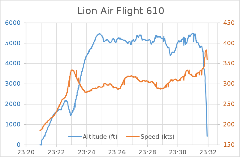 Accident Investigation: B737 MAX